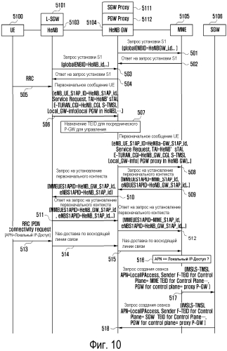Способ и устройство для поддержки локального доступа по ip-протоколу в фемтосоте беспроводной системы связи (патент 2571518)