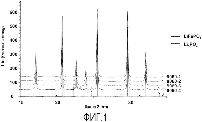 Фосфат лития-железа со структурой оливина и способ его анализа (патент 2484009)