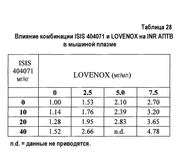 Модуляция экспрессии фактора 11 (патент 2535964)