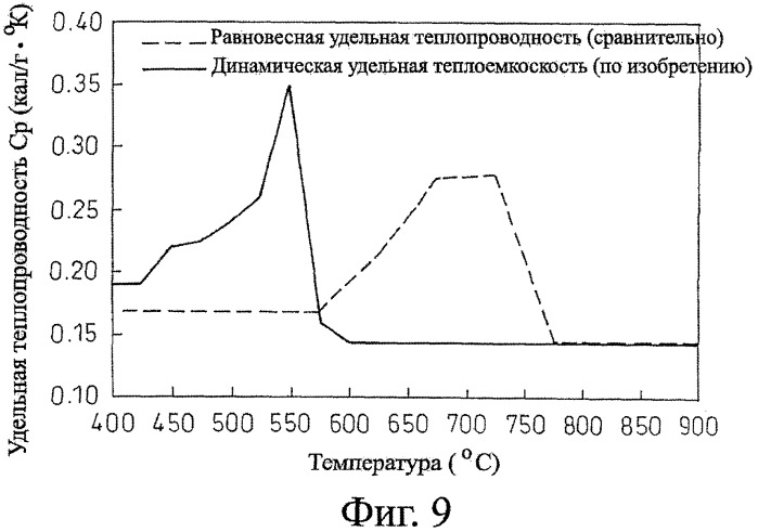 Метод управления остыванием стального листа (патент 2363740)