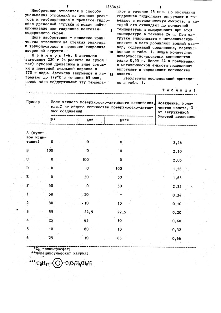 Способ уменьшения количества отложений на стенках реактора и трубопроводов в процессе гидролиза древесной стружки (патент 1253434)