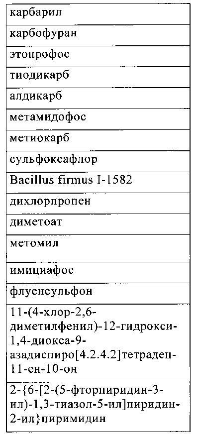 Комбинация действующего вещества с инсектицидными и акарицидными свойствами, применение таких комбинаций, агрохимическая композиция и способ ее получения, а также способ борьбы с животными вредителями (патент 2596929)