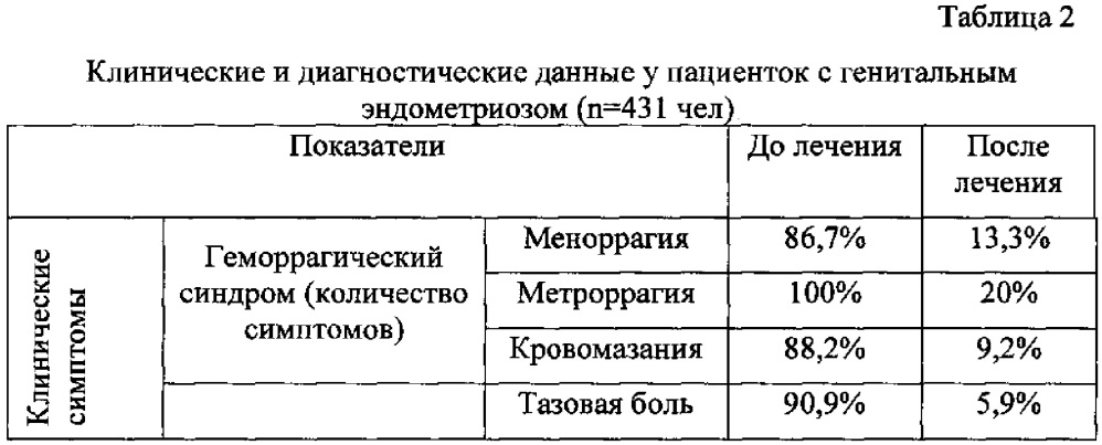 Способ тактики лечения эндометриоза при нежелательной беременности (патент 2630589)