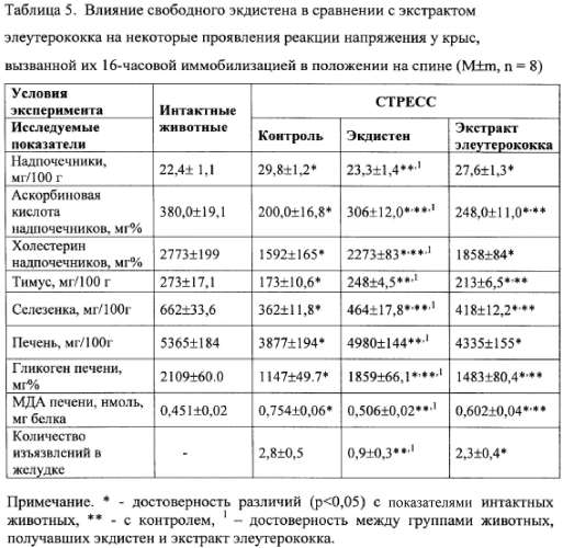 Фосфолипидная композиция экдистена, обладающая адаптогенной и гепатопротекторной активностью (патент 2575561)