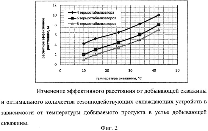 Способ обеспечения проектного положения трубопроводов обвязки газо- или нефтедобывающих скважин в районах распространения вечномерзлых грунтов (патент 2390621)