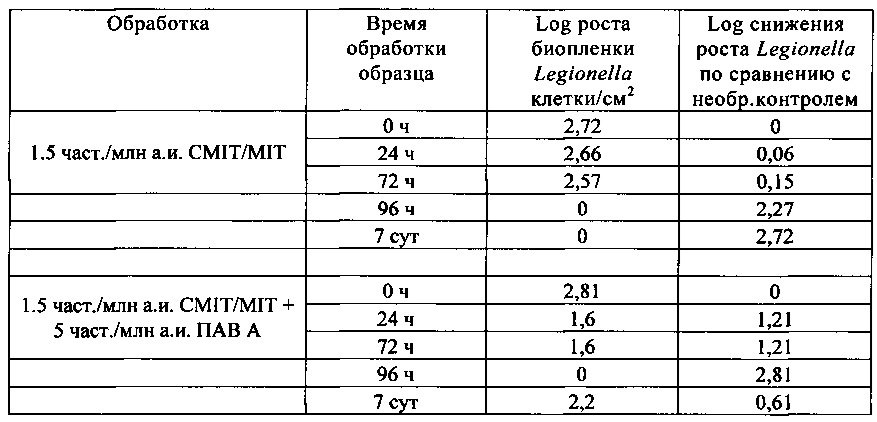 Бактерицидные композиции (патент 2648356)