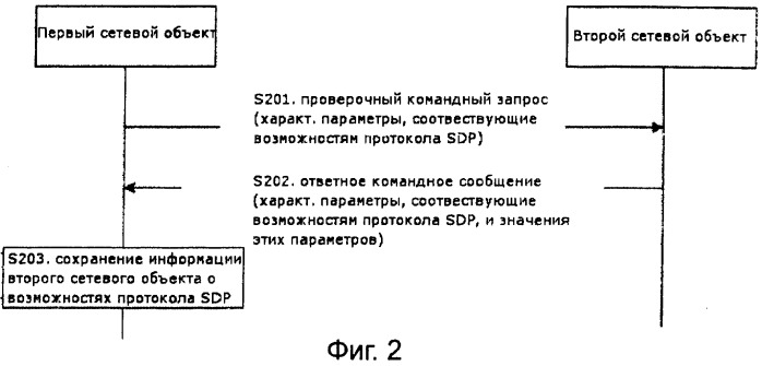 Способ, система и сетевой объект для получения информации о возможностях протокола описания сеанса (патент 2444145)