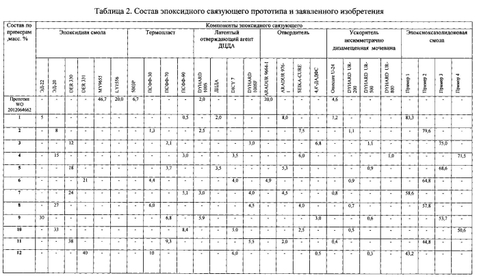 Эпоксидное связующее, препрег на его основе и изделие, выполненное из него (патент 2587178)