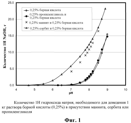 Самоконсервирующиеся водные фармацевтические композиции (патент 2436568)