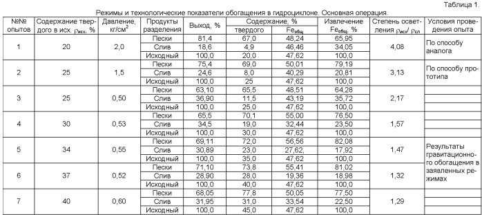 Способ получения коллективного концентрата из смешанных тонковкрапленных железных руд (патент 2388544)