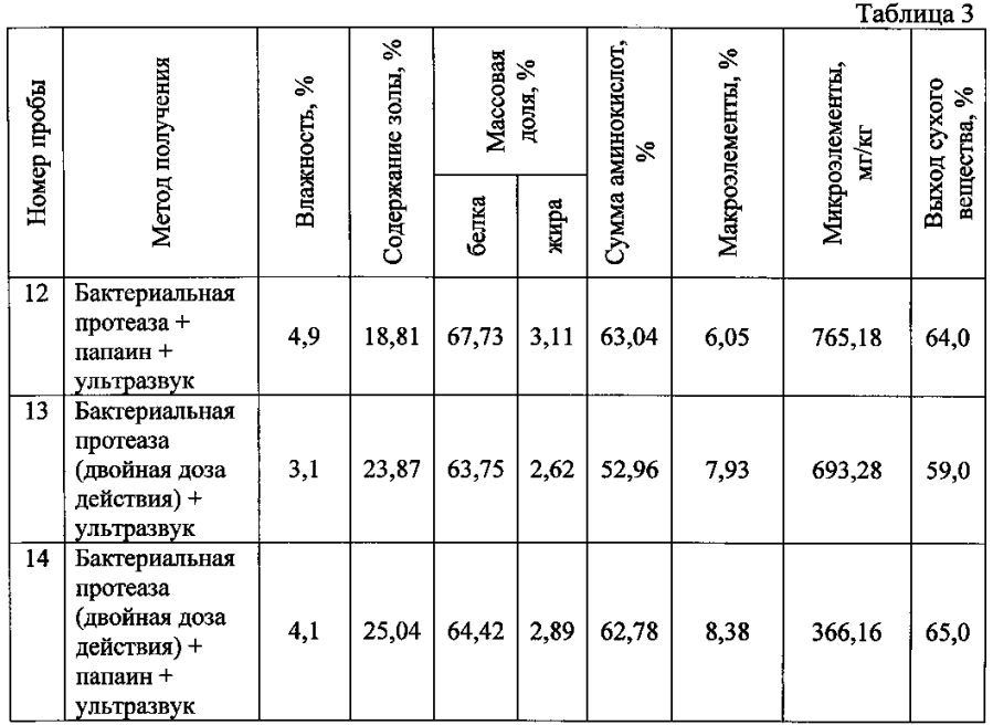 Способ получения растворимого концентрата из консервированных пантов (патент 2593873)