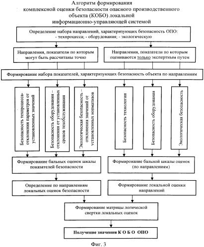 Информационно-управляющая система комплексного контроля безопасности опасного производственного объекта (патент 2536351)