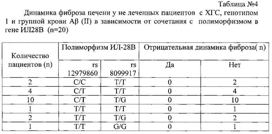 Способ прогнозирования динамики фиброза печени у пациентов с хроническим гепатитом с, генотипом 1, не ответивших на лечение пегилированными интерферонами и рибавирином (патент 2623151)