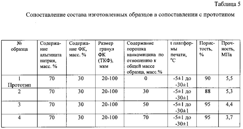 Гидрогель для получения композиционных материалов с антибактериальной активностью для замещения костно-хрящевых дефектов методом 3d печати (патент 2632431)