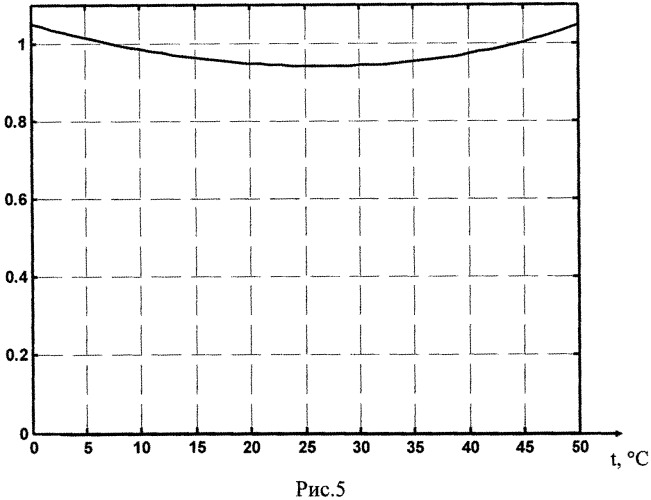 Безобогревной термоинвариантный электромеханический поплавковый измеритель угловой скорости (патент 2548377)