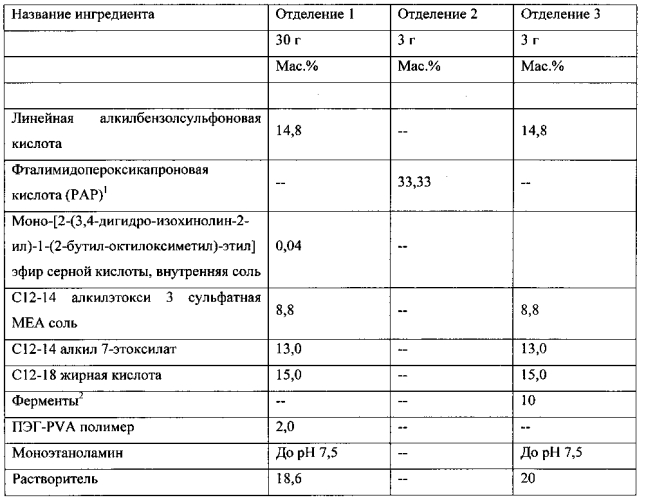 Моющие средства для стирки с оптимизированным высвобождением отбеливающих систем (патент 2569297)