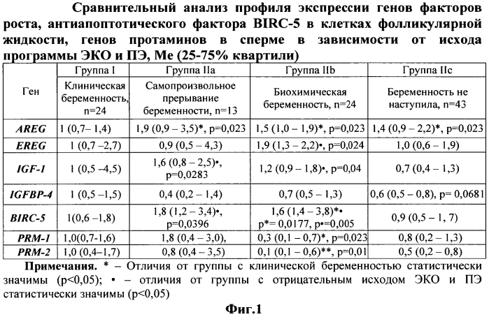 Способ прогнозирования наступления беременности в программе экстракорпорального оплодотворения при селективном переносе эмбрионов путем оценки молекулярно-генетического профиля гамет с помощью пцр-рв (патент 2550965)