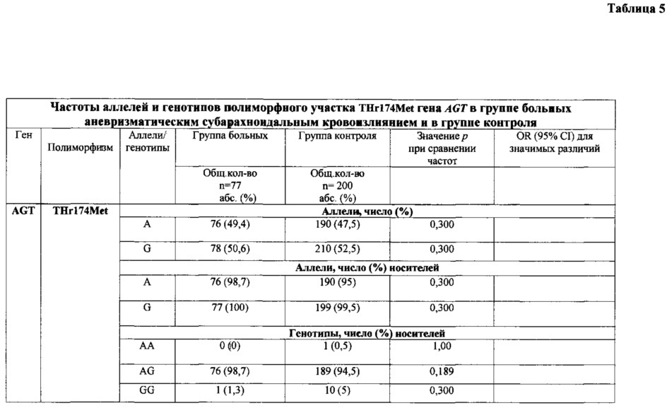 Способ прогнозирования риска субарахноидального кровоизлияния вследствие разрыва аневризмы сосудов головного мозга у лиц азиатской расы (патент 2627643)