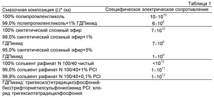 Применение ионных жидкостей для улучшения свойств смазочной композиции (патент 2516705)