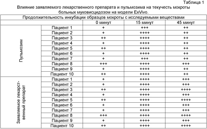 Лекарственный препарат и способ улучшения реологических свойств мокроты и ингаляционное применение такого препарата (патент 2522846)