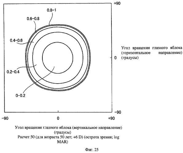 Способ оценки очковых линз, способ расчета очковых линз с его использованием, способ изготовления очковых линз, система изготовления очковых линз и очковые линзы (патент 2470279)
