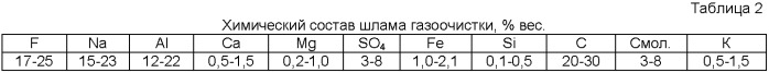 Способ переработки мелкодисперсных натрий-фтор-углеродсодержащих отходов электролитического производства алюминия (патент 2393241)