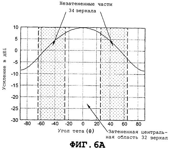 Зеркальная антенна с общей апертурой с усовершенствованной конструкцией облучателя (патент 2257649)