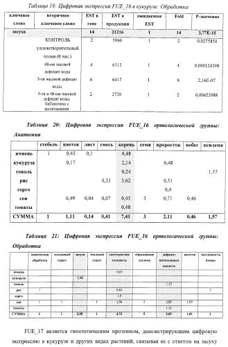 Изолированные полипептиды, кодирующие их полинуклеотиды, экспрессирующие их трансгенные растения и способы их использования (патент 2425151)