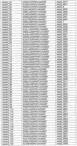 Противоперхотные композиции, содержащие пептиды (патент 2491052)