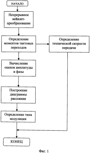 Способ оценки параметров и демодуляции случайных сигналов (патент 2485526)