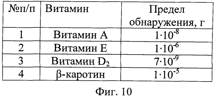 Способ определения жирорастворимых витаминов а, d2, е и в-каротина при совместном присутствии методом тонкослойной хроматографии (патент 2530620)