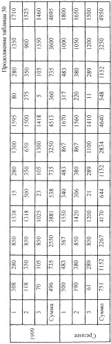 Способ возделывания многолетних кормовых трав (патент 2248110)