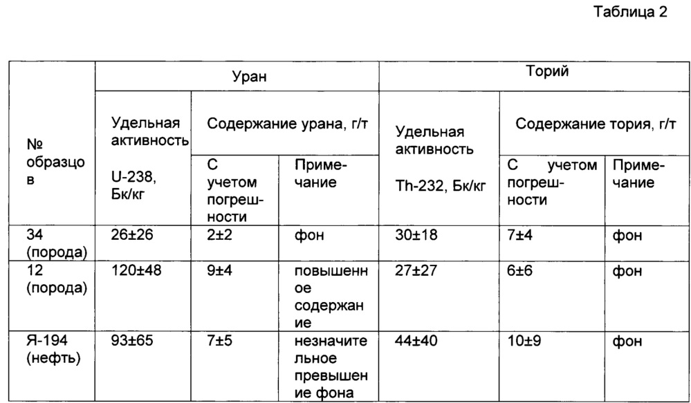 Способ определения металлов в породах и флюидах зон трещиноватости (патент 2659109)