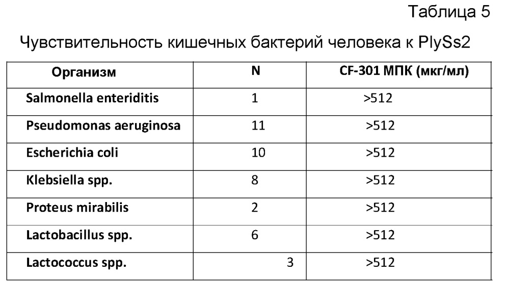Комбинации лизина бактериофага и антибиотика против грам-положительных бактерий (патент 2659208)