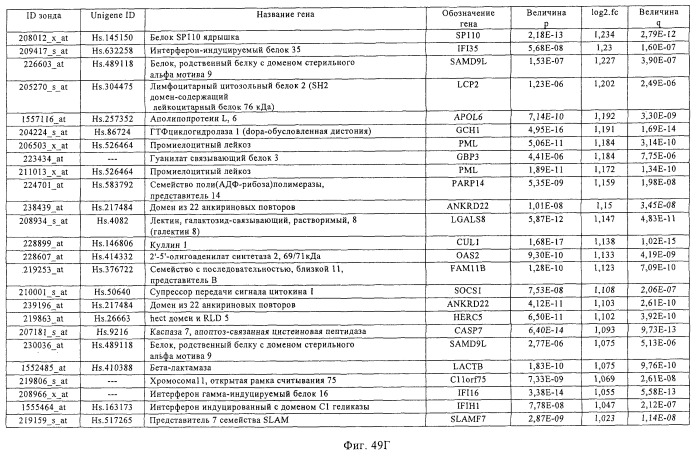 Фармакодинамические маркеры, индуцированные интерфероном альфа (патент 2527068)