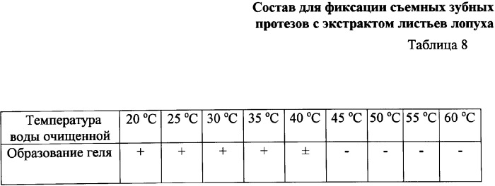 Состав для фиксации съемных зубных протезов с экстрактом листьев лопуха (патент 2343875)
