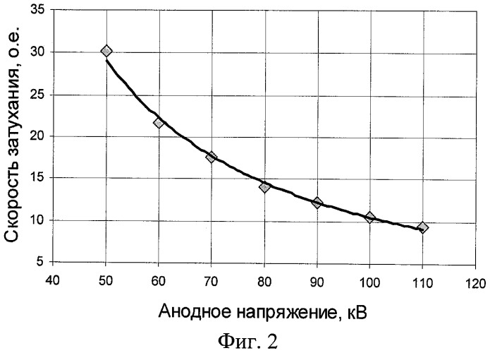 Способ измерения практического пикового напряжения (патент 2462006)