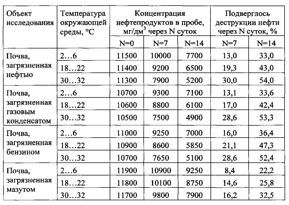 Плотность реагента. Плотность почвы загрязненной нефтепродуктами. Загрязнение почв нефтепродуктами таблица. Плотность нефтепродуктов.