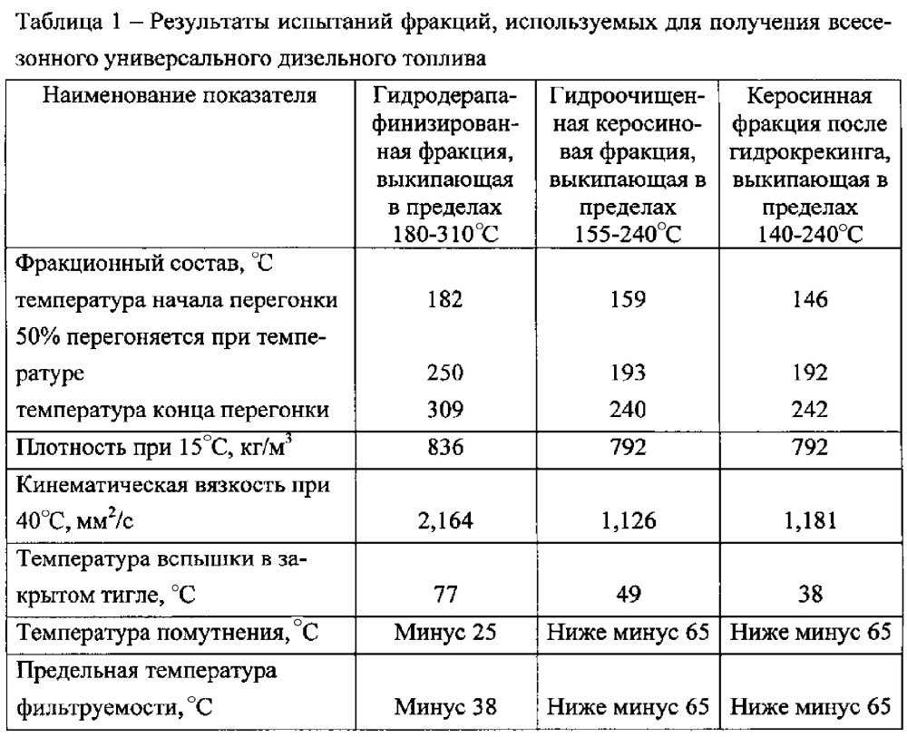 Всесезонное универсальное дизельное топливо (патент 2631116)