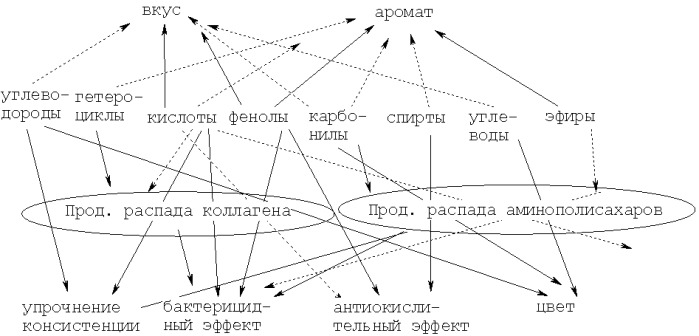 Способ получения пищевого препарата хондропротекторного действия (патент 2355240)