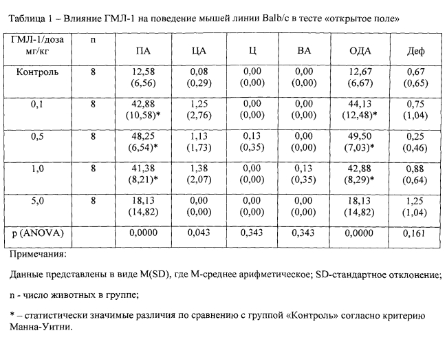 1-арилпирроло[1,2-a]пиразин-3-карбоксамиды с нейропсихотропной активностью (патент 2572076)