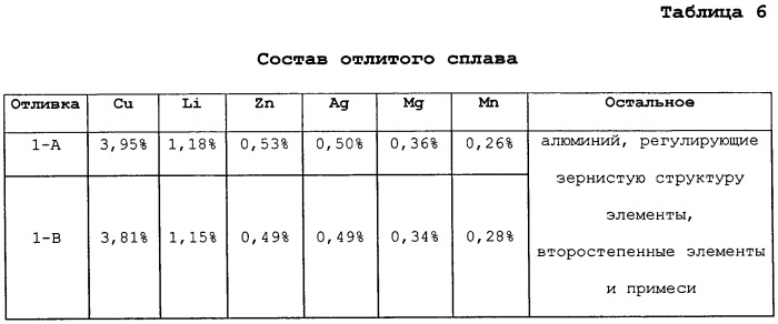 Улучшенные алюминиево-медно-литиевые сплавы (патент 2497967)