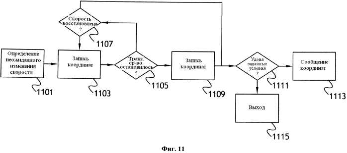 Доставка, обработка и обновление новой картографической информации (патент 2577548)