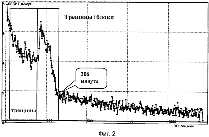 Способ разработки нефтяной залежи (патент 2417306)