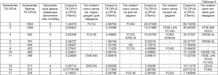 Способ и устройства передачи клиентских сигналов в оптической транспортной сети (патент 2421925)