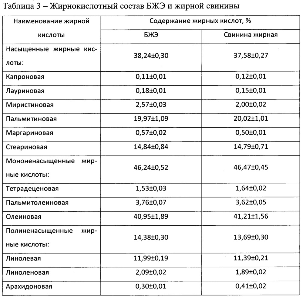 Способ производства белково-жировой эмульсии для группы вареных колбасных изделий (патент 2645908)