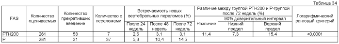 Ртн-содержащий терапевтический/профилактический агент против остеопороза, характеризующийся тем, что ртн вводят один раз в неделю в стандартной дозе 100-200 единиц (патент 2564894)