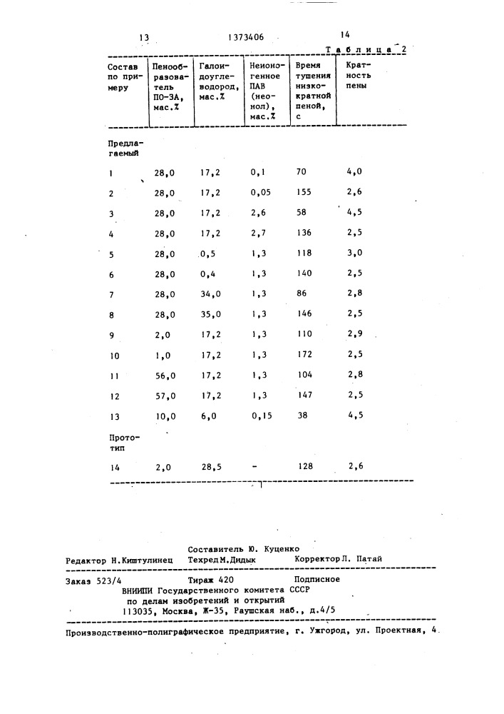 Огнетушащая композиция и способ ее приготовления (патент 1373406)