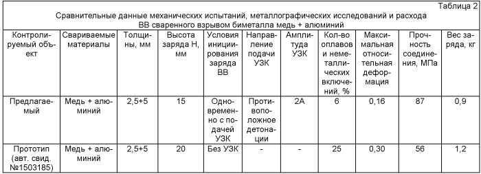Способ комбинированной сварки взрывом (патент 2516179)
