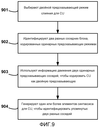 Двойной предсказывающий режим слияния, основанный на одинарных предсказывающих соседях, в кодировании видео (патент 2547240)